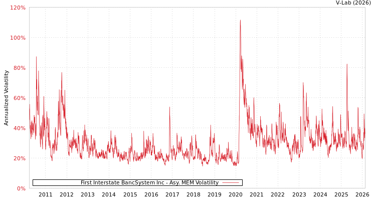graph of First Interstate BancSystem Inc AMEM