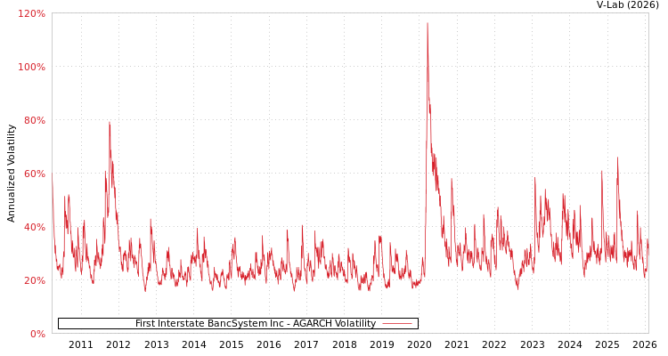 graph of First Interstate BancSystem Inc AGARCH