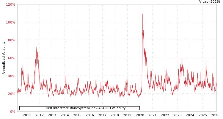 graph of First Interstate BancSystem Inc APARCH