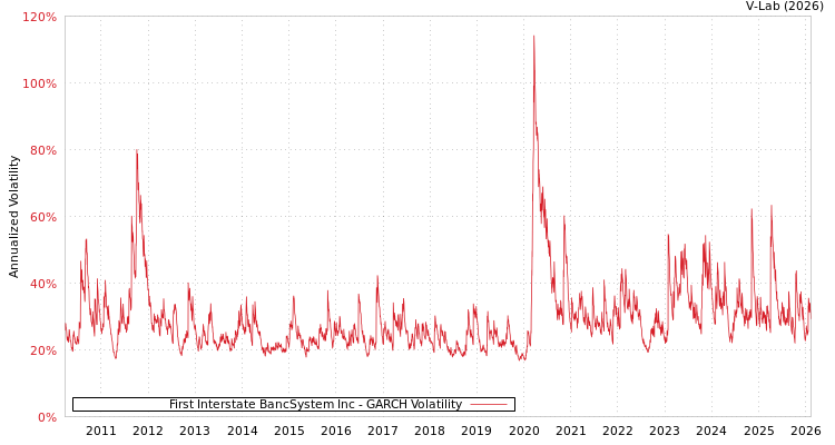 graph of First Interstate BancSystem Inc GARCH