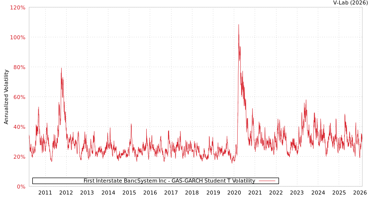 graph of First Interstate BancSystem Inc GAS-GARCH-T