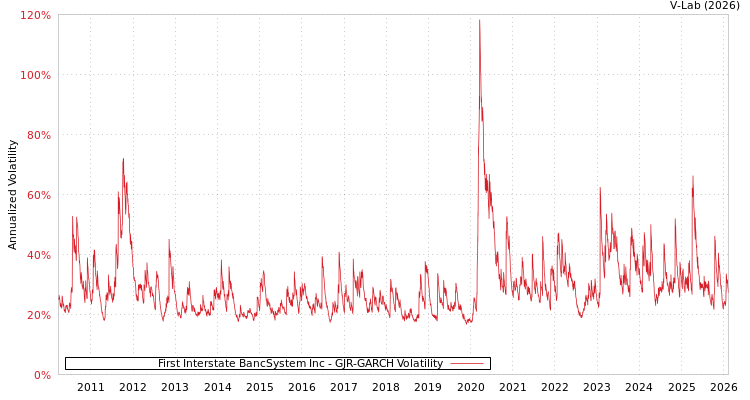 graph of First Interstate BancSystem Inc GJR-GARCH