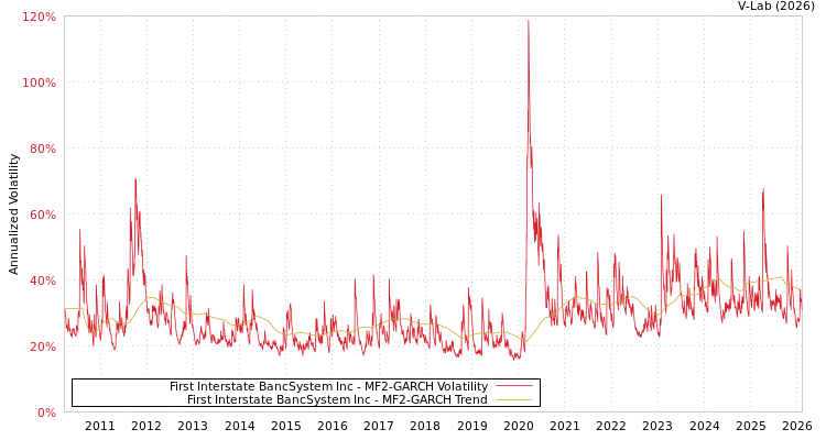 graph of First Interstate BancSystem Inc MF2-GARCH