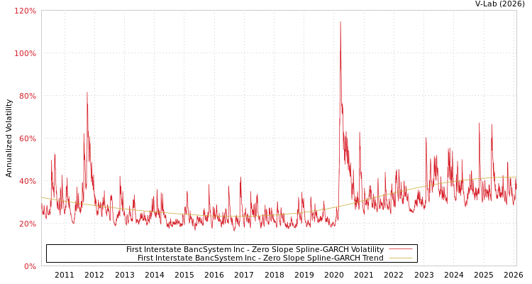 graph of First Interstate BancSystem Inc S0GARCH