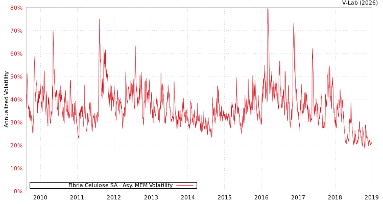 graph of Fibria Celulose SA AMEM