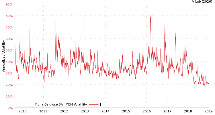 graph of Fibria Celulose SA MEM