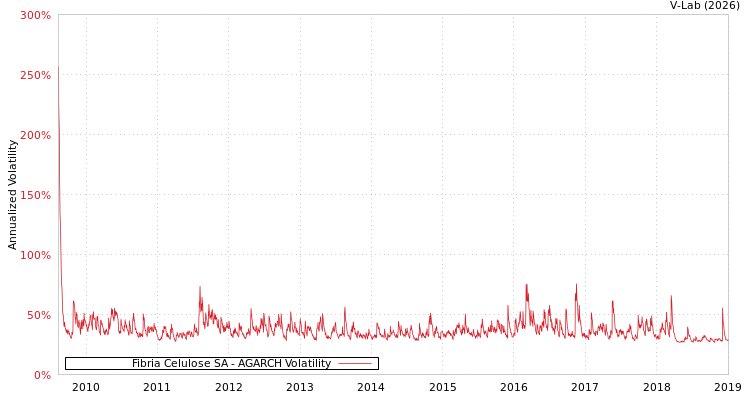 graph of Fibria Celulose SA AGARCH
