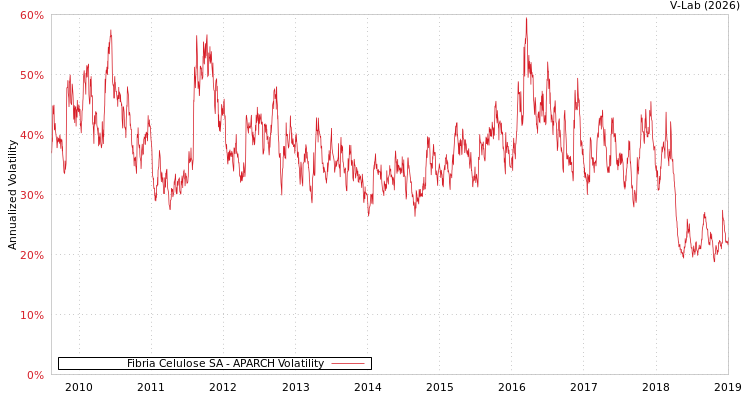 graph of Fibria Celulose SA APARCH