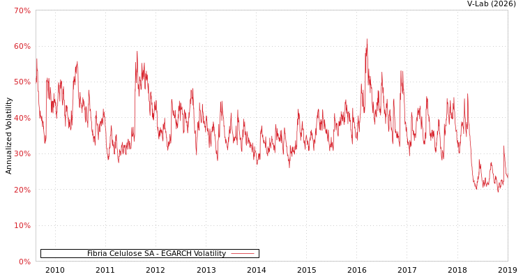graph of Fibria Celulose SA EGARCH