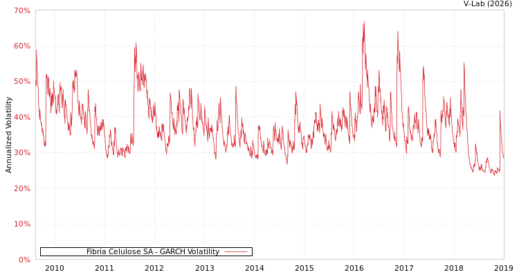 graph of Fibria Celulose SA GARCH