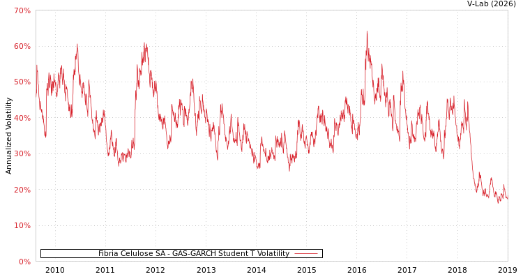 graph of Fibria Celulose SA GAS-GARCH-T