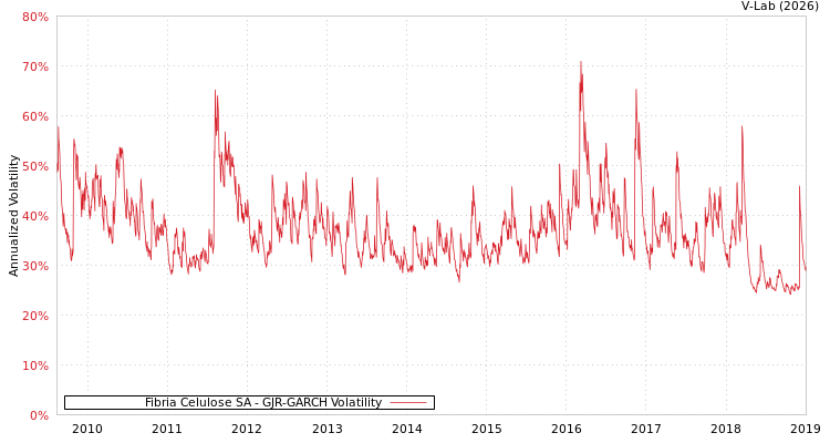 graph of Fibria Celulose SA GJR-GARCH