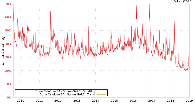 graph of Fibria Celulose SA SGARCH