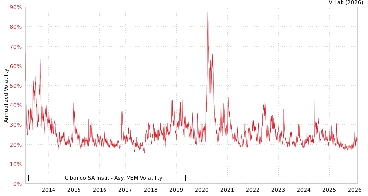 graph of Cibanco SA Instit AMEM