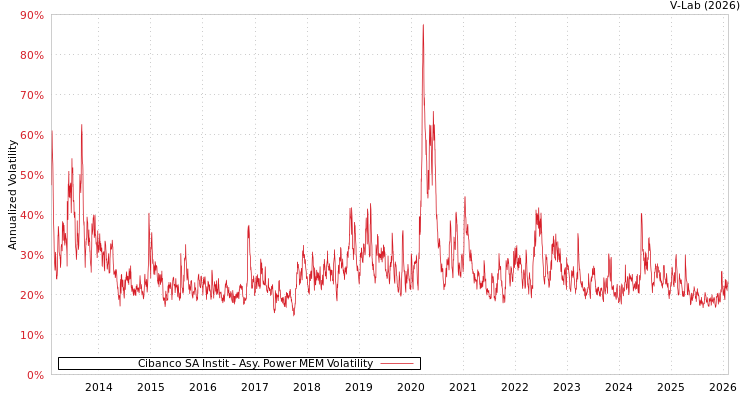 graph of Cibanco SA Instit APMEM