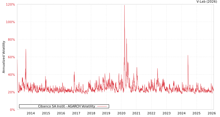 graph of Cibanco SA Instit AGARCH