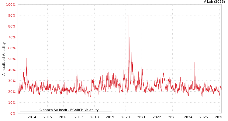 graph of Cibanco SA Instit EGARCH