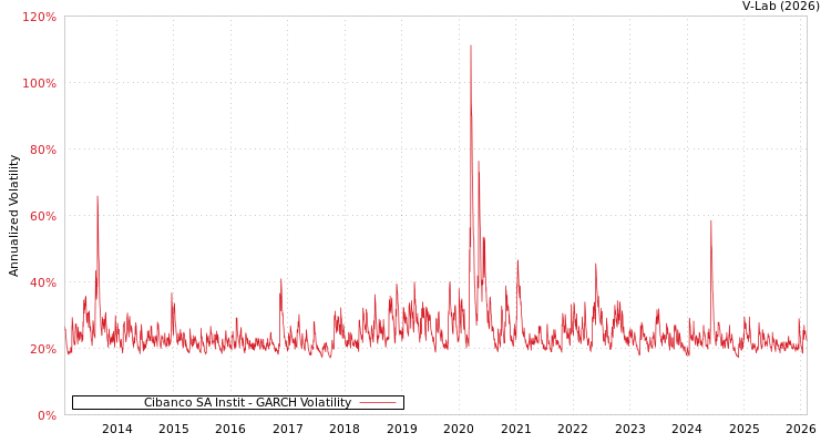 graph of Cibanco SA Instit GARCH