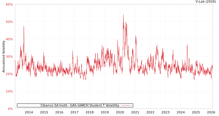 graph of Cibanco SA Instit GAS-GARCH-T