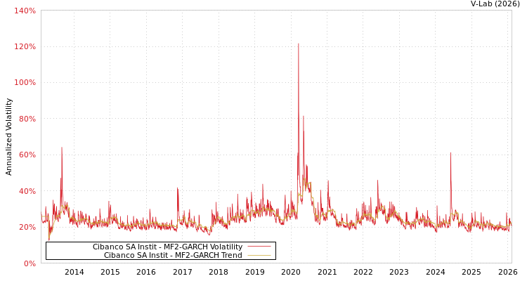 graph of Cibanco SA Instit MF2-GARCH