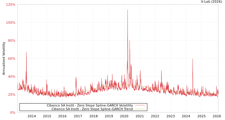 graph of Cibanco SA Instit S0GARCH