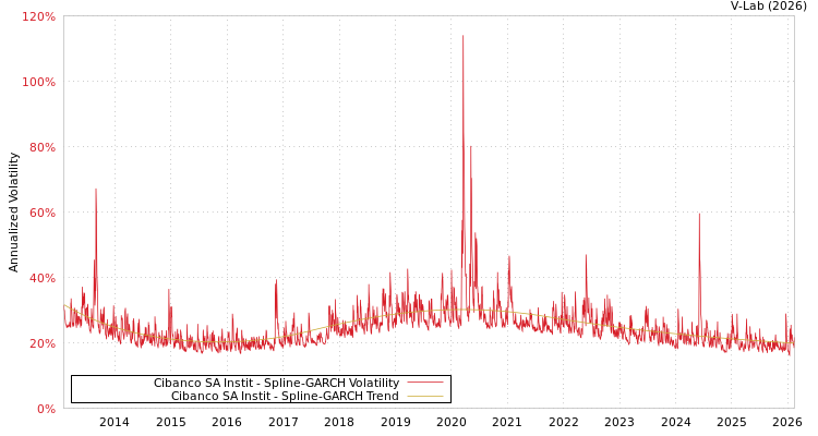 graph of Cibanco SA Instit SGARCH