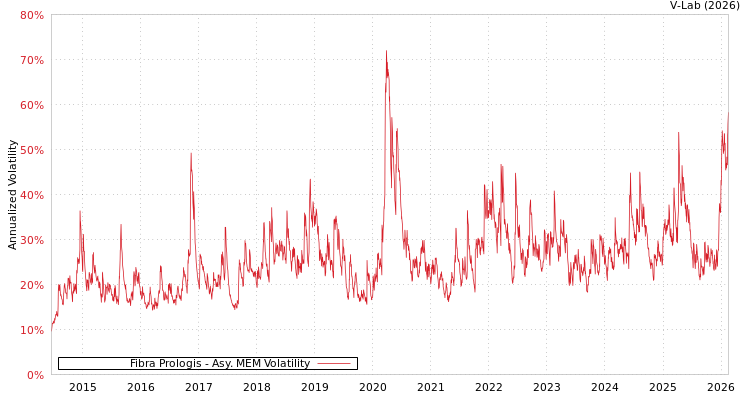 graph of Fibra Prologis AMEM