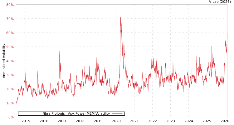 graph of Fibra Prologis APMEM