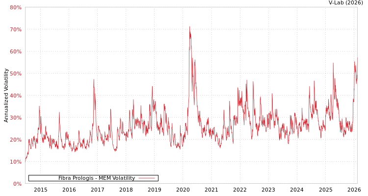 graph of Fibra Prologis MEM