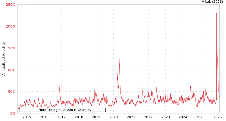 graph of Fibra Prologis AGARCH