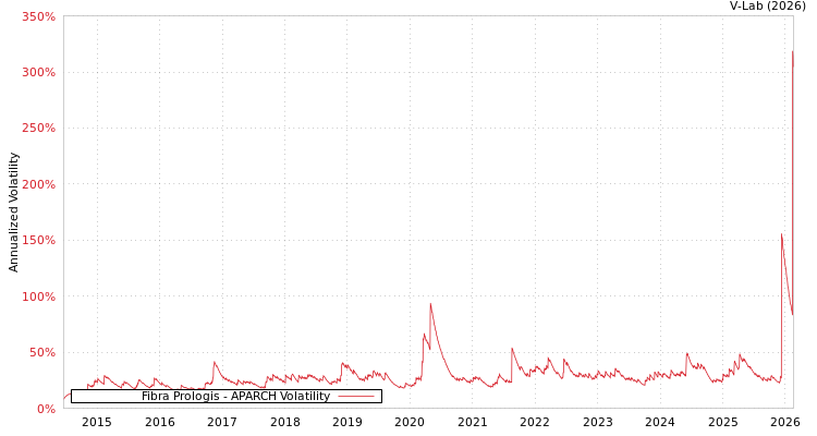 graph of Fibra Prologis APARCH