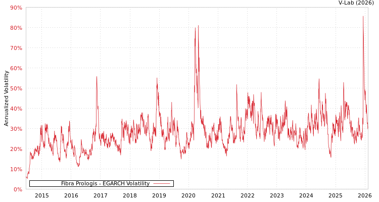 graph of Fibra Prologis EGARCH