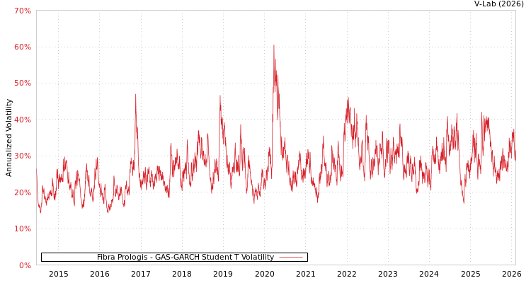 graph of Fibra Prologis GAS-GARCH-T