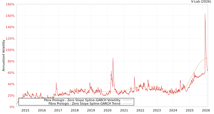 graph of Fibra Prologis S0GARCH
