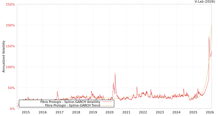 graph of Fibra Prologis SGARCH