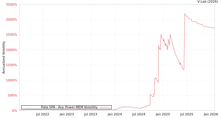 graph of Fidia SPA APMEM