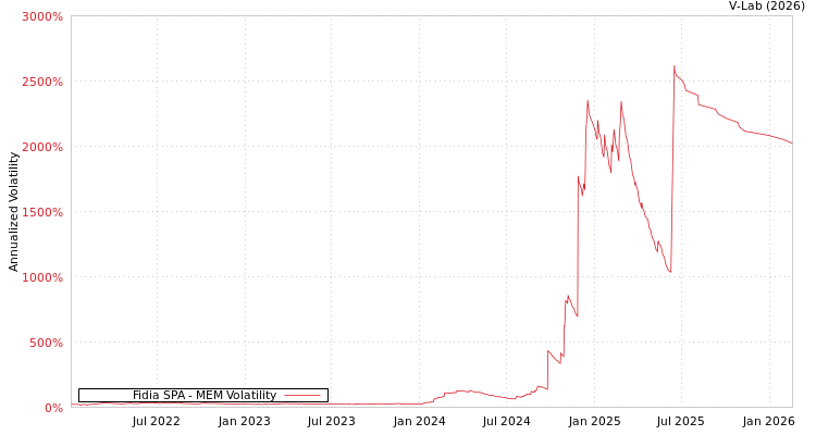 graph of Fidia SPA MEM