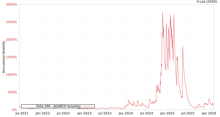 graph of Fidia SPA AGARCH