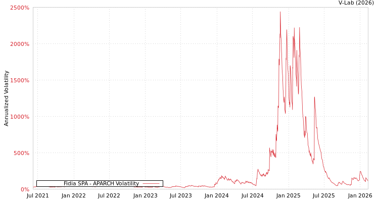 graph of Fidia SPA APARCH