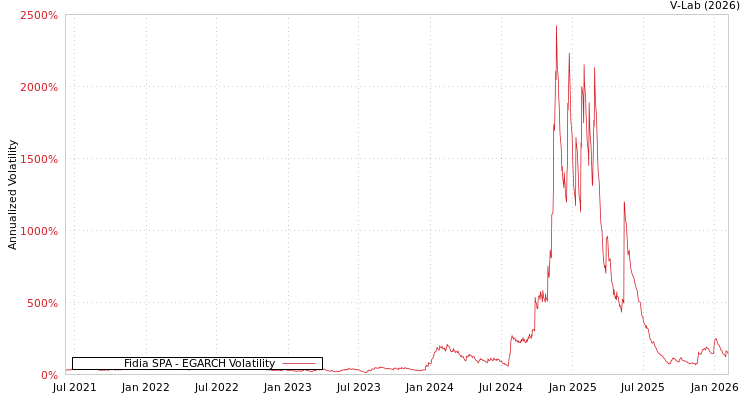 graph of Fidia SPA EGARCH
