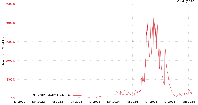 graph of Fidia SPA GARCH