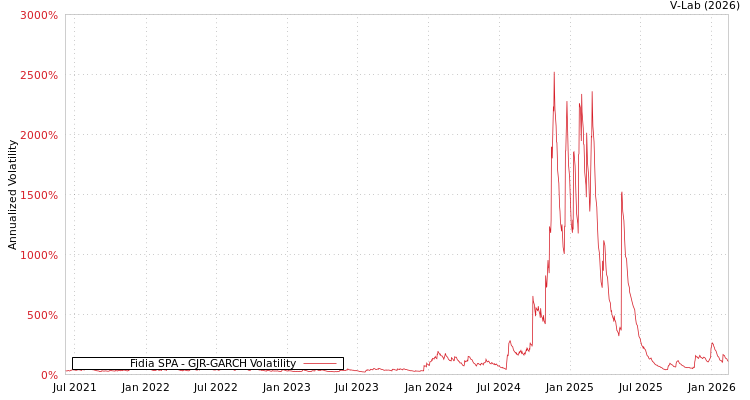 graph of Fidia SPA GJR-GARCH