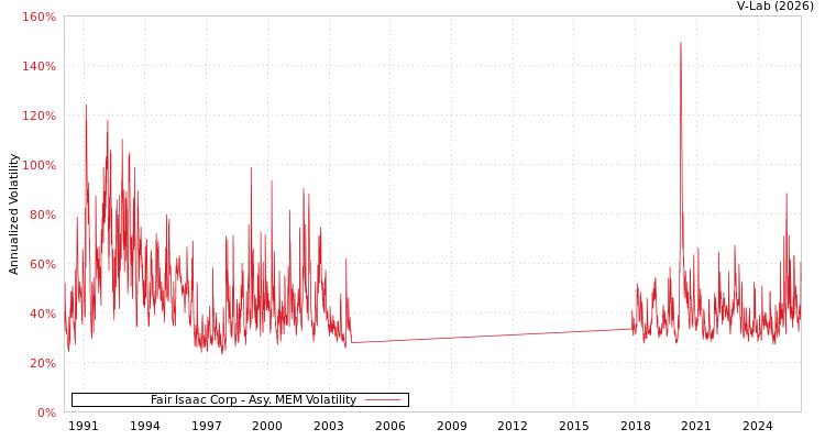 graph of Fair Isaac Corp AMEM