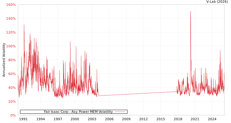 graph of Fair Isaac Corp APMEM