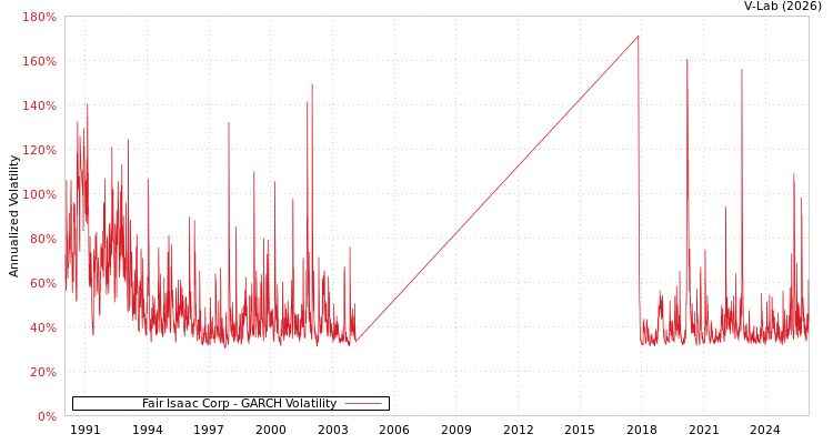 graph of Fair Isaac Corp GARCH