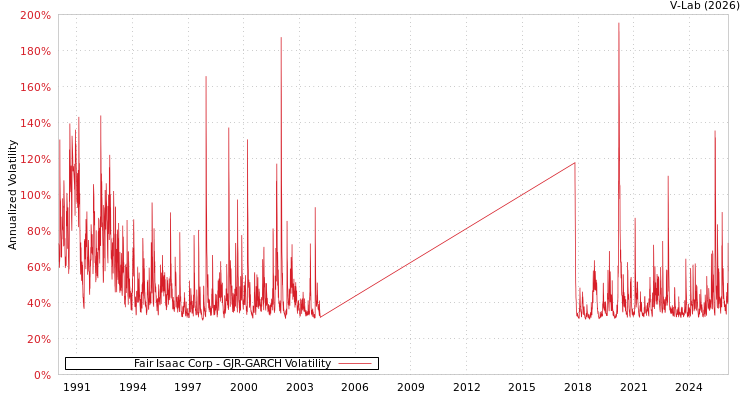 graph of Fair Isaac Corp GJR-GARCH