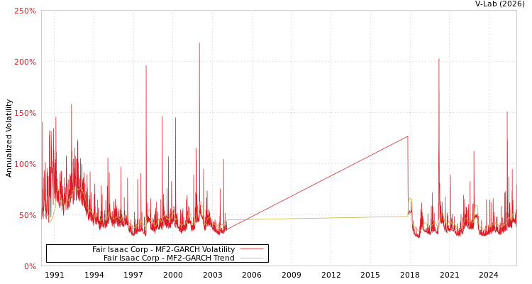 graph of Fair Isaac Corp MF2-GARCH