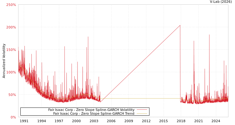 graph of Fair Isaac Corp S0GARCH