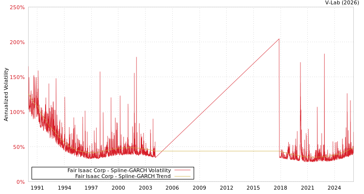 graph of Fair Isaac Corp SGARCH
