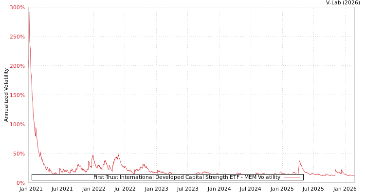 graph of First Trust International Developed Capital Strength ETF MEM